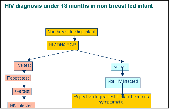 Hiv Diagnosis under 18 months in non breast fed infant